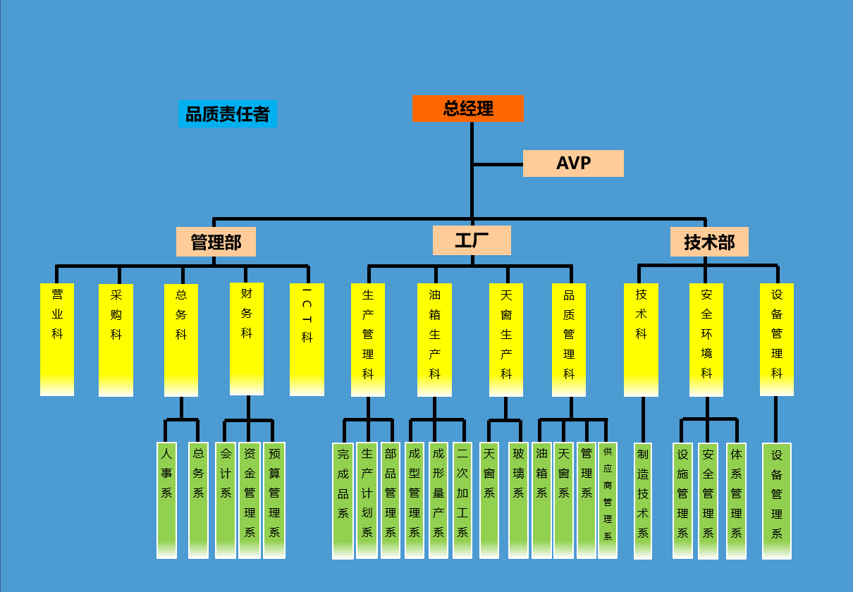 組織図(圖1)